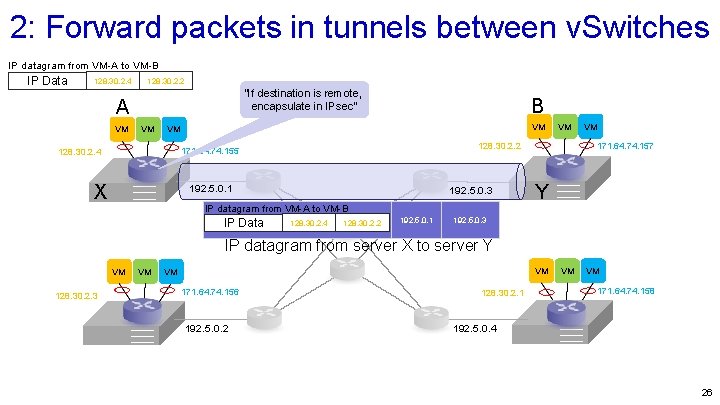 2: Forward packets in tunnels between v. Switches IP datagram from VM-A to VM-B