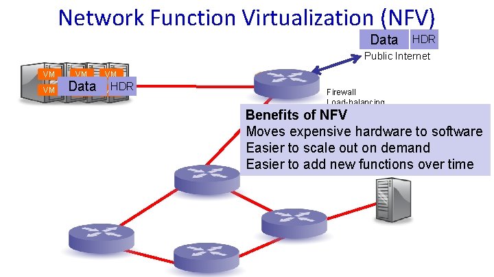 Network Function Virtualization (NFV) Data HDR Public Internet VM VM VM Data VM VM