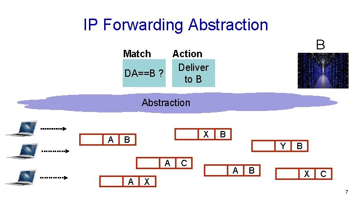 IP Forwarding Abstraction B Match Action Deliver DA==B ? to B Abstraction A X