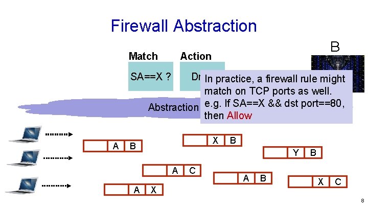 Firewall Abstraction Match B Action SA==X ? Drop In practice, a firewall rule might