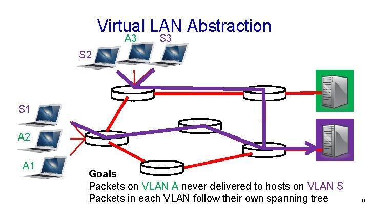 Virtual LAN Abstraction A 3 S 2 S 1 A 2 A 1 Goals