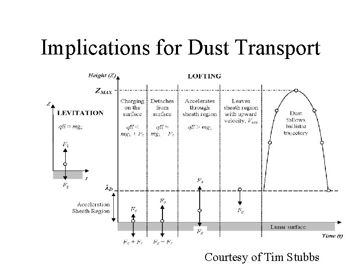 Implications for Dust Transport Courtesy of Tim Stubbs 