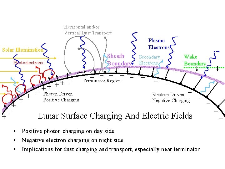 Horizontal and/or Vertical Dust Transport Solar Illumination Photoelectrons + + + + + Photon