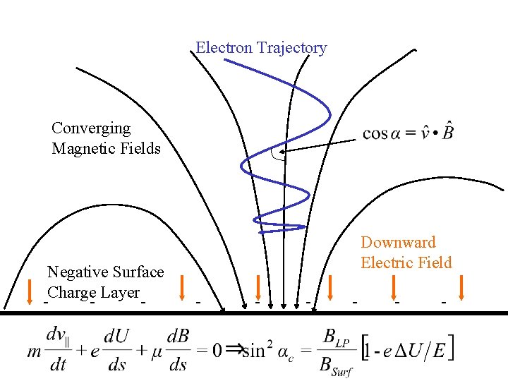 Electron Trajectory Converging Magnetic Fields Negative Surface Charge Layer - Downward Electric Field -