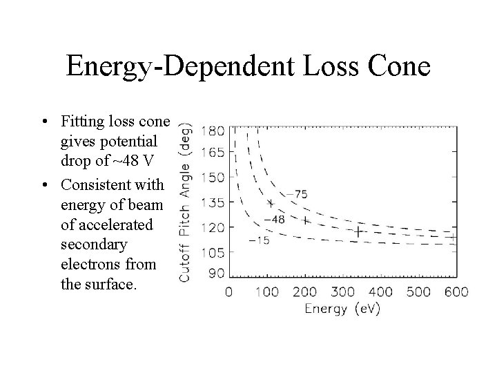 Energy-Dependent Loss Cone • Fitting loss cone gives potential drop of ~48 V •