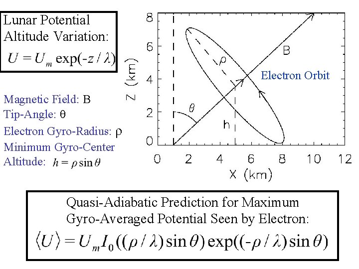 Lunar Potential Altitude Variation: Electron Orbit Magnetic Field: B Tip-Angle: θ Electron Gyro-Radius: ρ