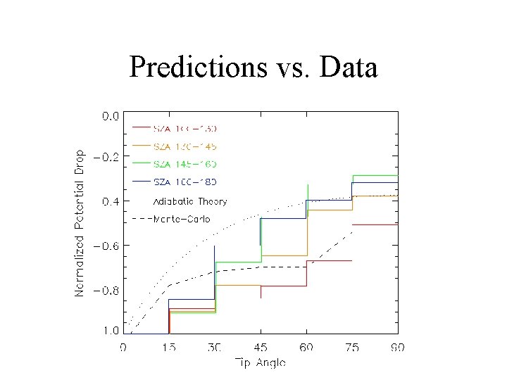 Predictions vs. Data 