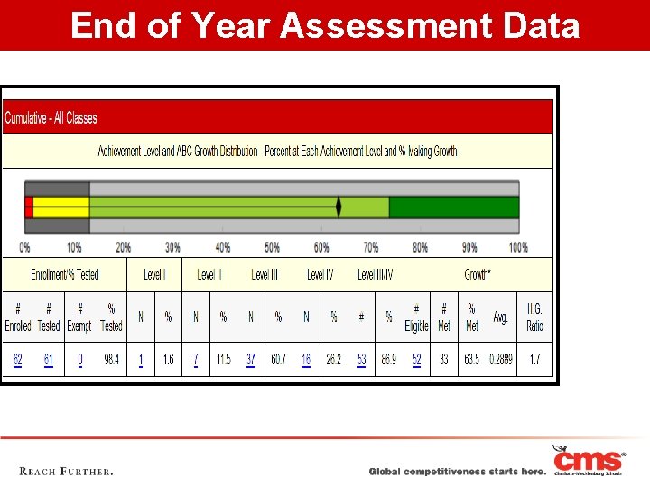 End of Year Assessment Data 