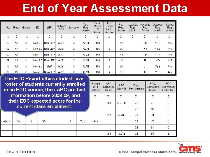 End of Year Assessment Data The EOC Report offers student-level roster of students currently