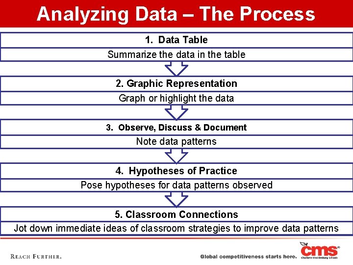 Analyzing Data – The Process 1. Data Table Summarize the data in the table