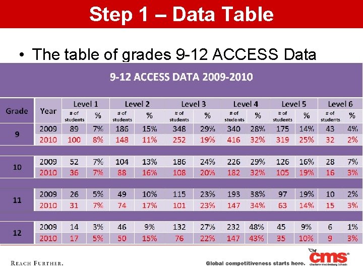 Step 1 – Data Table • The table of grades 9 -12 ACCESS Data