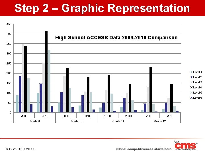 Step 2 – Graphic Representation 450 400 High School ACCESS Data 2009 -2010 Comparison