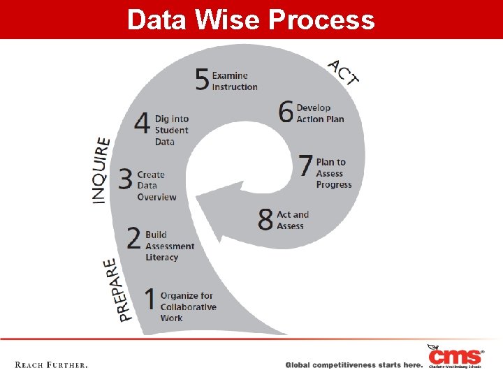 Data Wise Process 