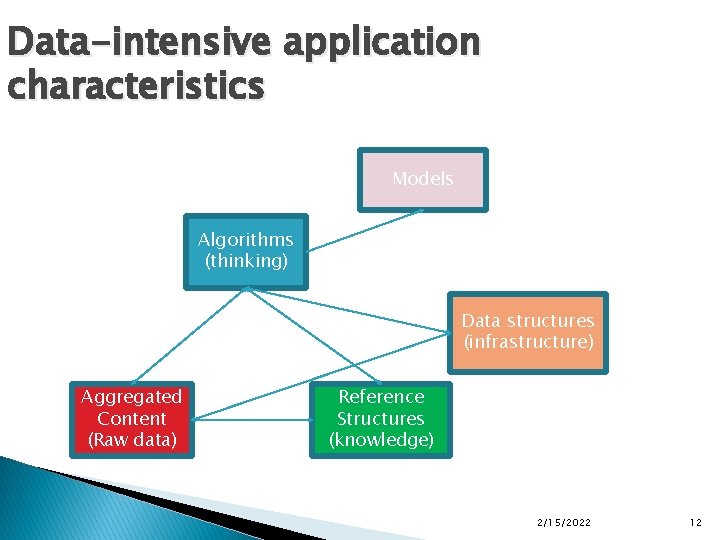 Data-intensive application characteristics Models Algorithms (thinking) Data structures (infrastructure) Aggregated Content (Raw data) Reference