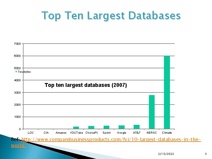 Top Ten Largest Databases 7000 6000 5000 Terabytes 4000 Top ten largest databases (2007)