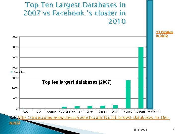 Top Ten Largest Databases in 2007 vs Facebook ‘s cluster in 2010 21 Peta.