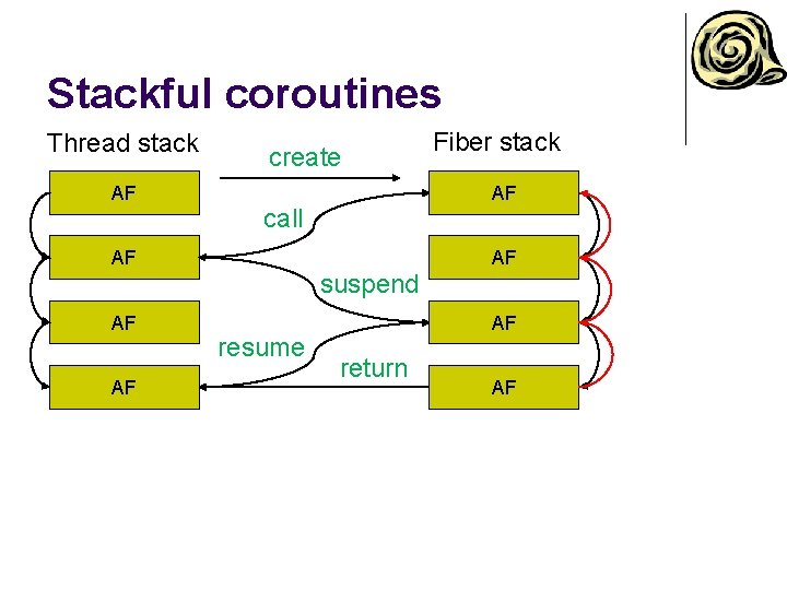 Stackful coroutines Thread stack AF create AF AF AF call AF suspend resume Fiber