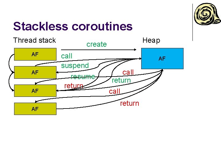 Stackless coroutines Thread stack AF AF Heap create call suspend resume return AF call