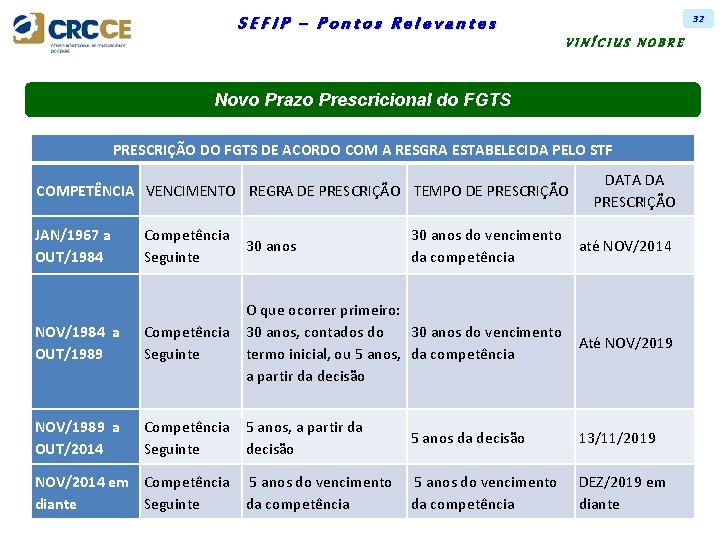 32 SEFIP – Pontos Relevantes VINÍCIUS NOBRE Novo Prazo Prescricional do FGTS PRESCRIÇÃO DO