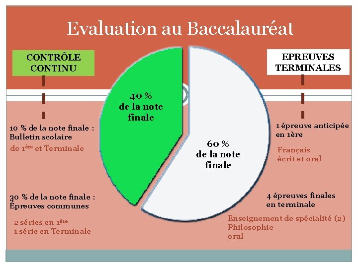 Evaluation au Baccalauréat EPREUVES TERMINALES CONTRÔLE CONTINU 40 % de la note finale 10