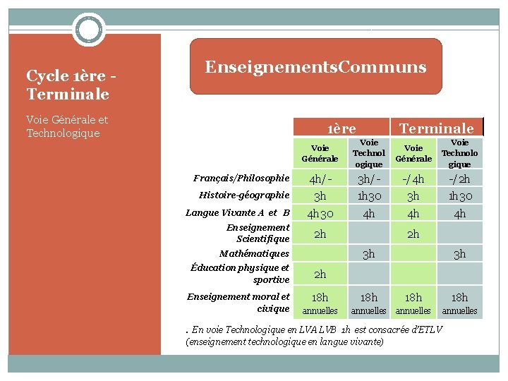 Cycle 1ère Terminale Enseignements. Communs Voie Générale et Technologique 1ère Français/Philosophie Histoire-géographie Langue Vivante