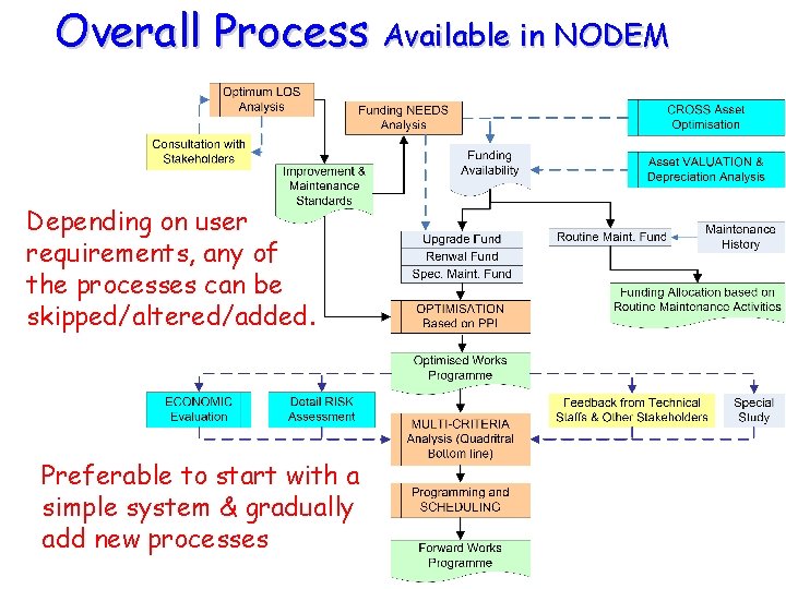 Overall Process Available in NODEM Depending on user requirements, any of the processes can