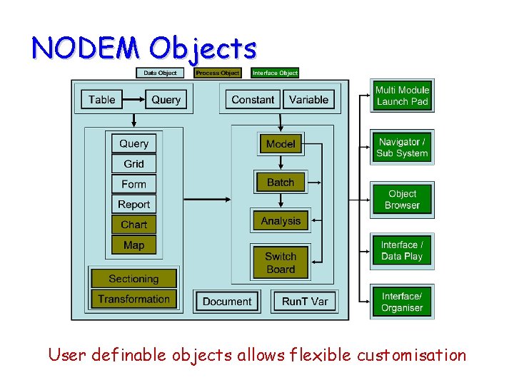 NODEM Objects User definable objects allows flexible customisation 