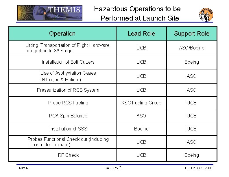 Hazardous Operations to be Performed at Launch Site Operation Lead Role Support Role Lifting,