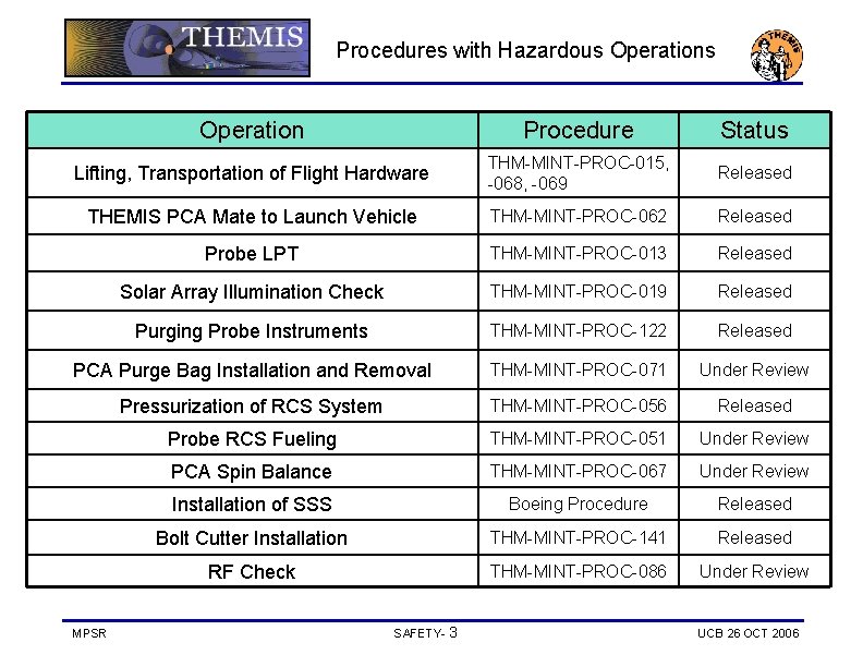 Procedures with Hazardous Operation Procedure Status Lifting, Transportation of Flight Hardware THM-MINT-PROC-015, -068, -069