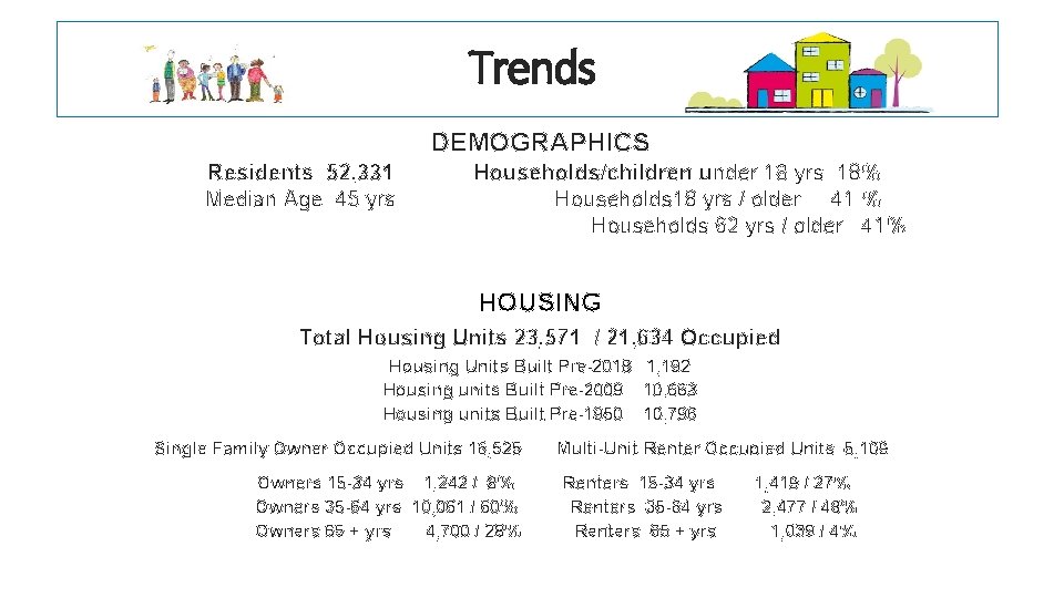 Trends DEMOGRAPHICS Residents 52, 331 Median Age 45 yrs Households/children under 18 yrs 18%