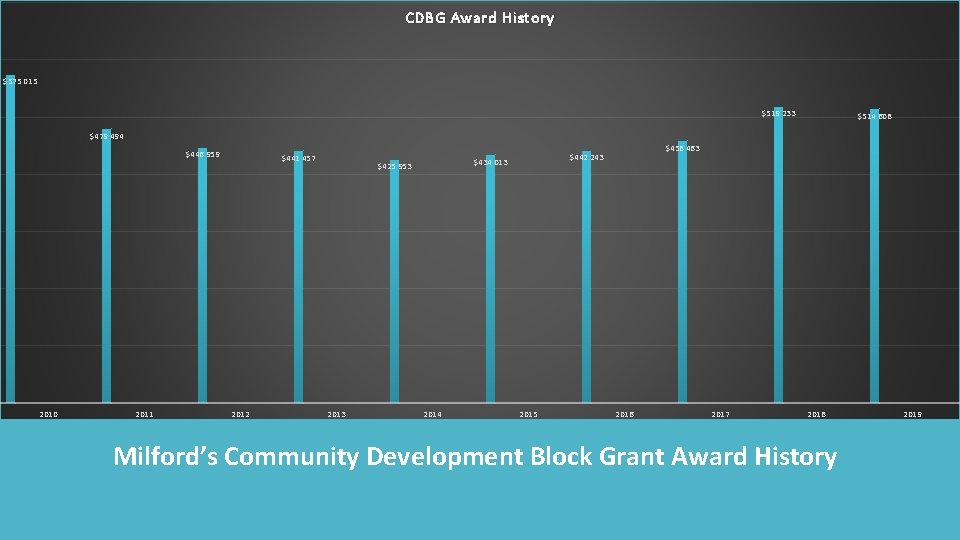 CDBG Award History $575 015 $519 233 $514 608 $479 494 $446 959 2010