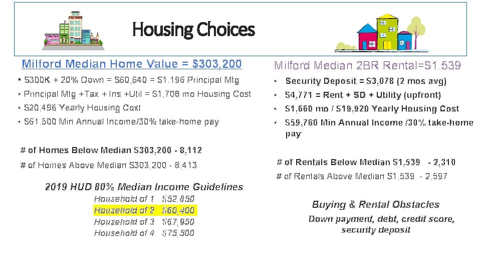 Housing Choices Milford Median Home Value = $303, 200 • $300 K + 20%