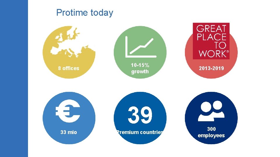 Protime today 8 offices 10 -15% growth 39 33 mio Premium countries 2013 -2019