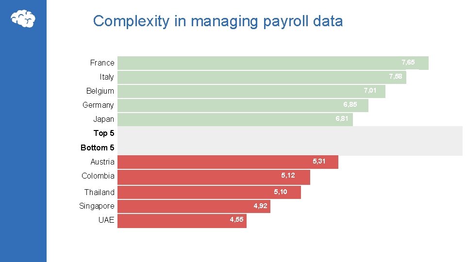 Complexity in managing payroll data 7, 65 France 7, 58 Italy 7, 01 Belgium