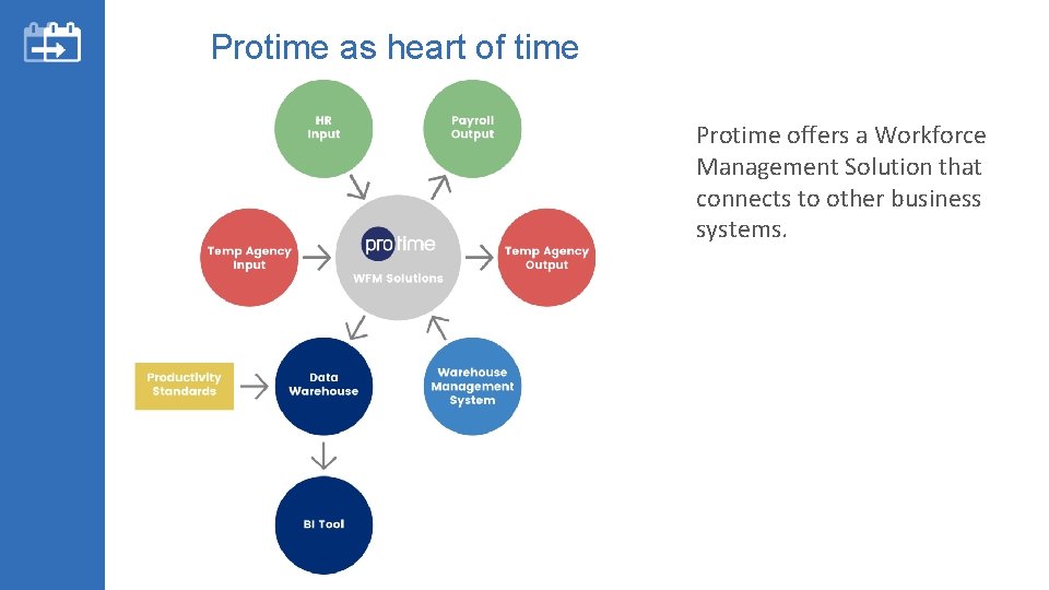 Protime as heart of time Protime offers a Workforce Management Solution that connects to