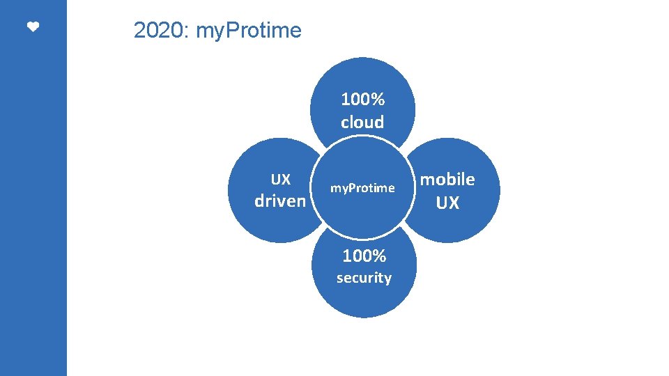 2020: my. Protime 100% cloud UX driven my. Protime 100% security mobile UX 