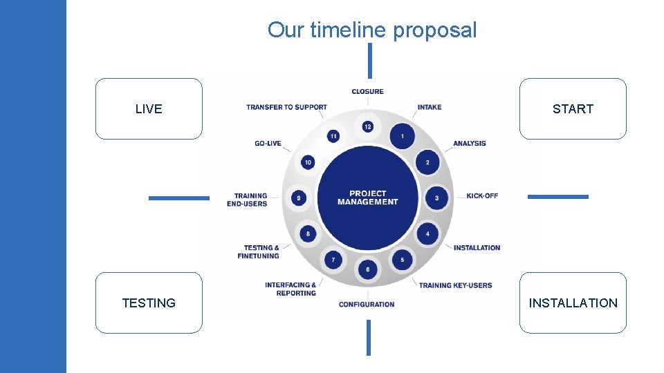 Our timeline proposal LIVE START TESTING INSTALLATION 