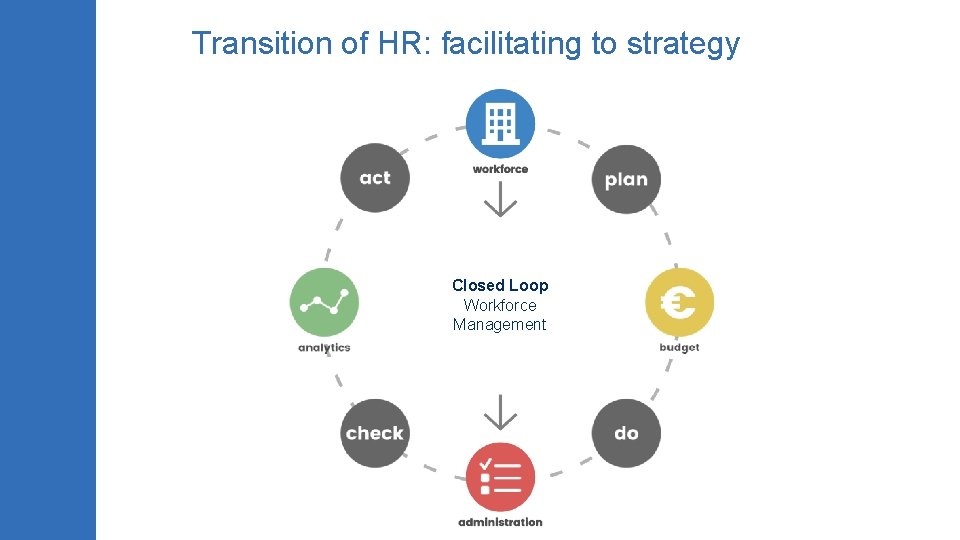 Transition of HR: facilitating to strategy Closed Loop Workforce Management 