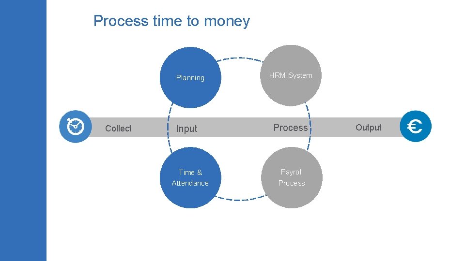 Process time to money Planning Collect Input Time & Attendance HRM System Process Payroll
