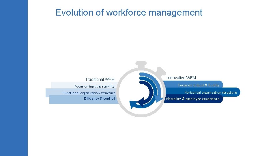 Evolution of workforce management Innovative WFM Traditional WFM Focus on output & fluidity Focus