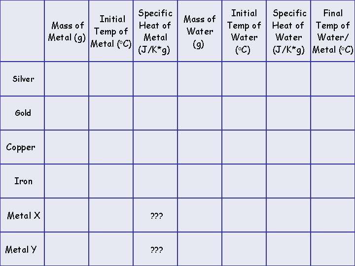 Specific Initial Mass of Heat of Temp of Metal (g) Metal (o. C) (J/K*g)