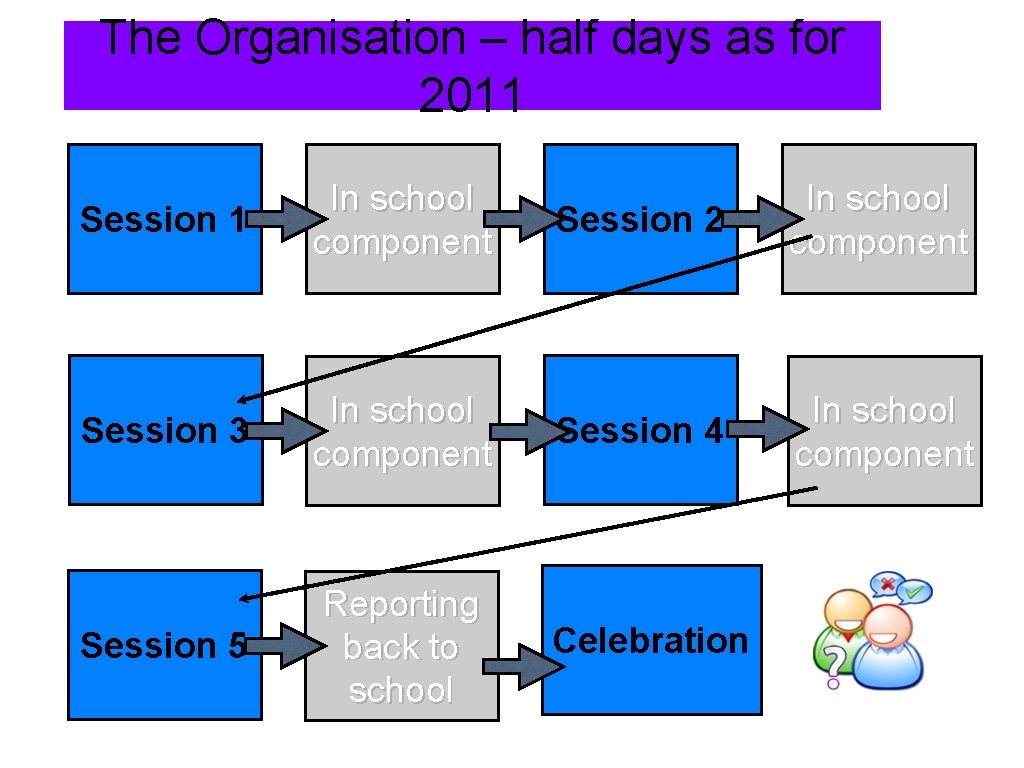 The Organisation – half days as for 2011 Session 1 In school component Session