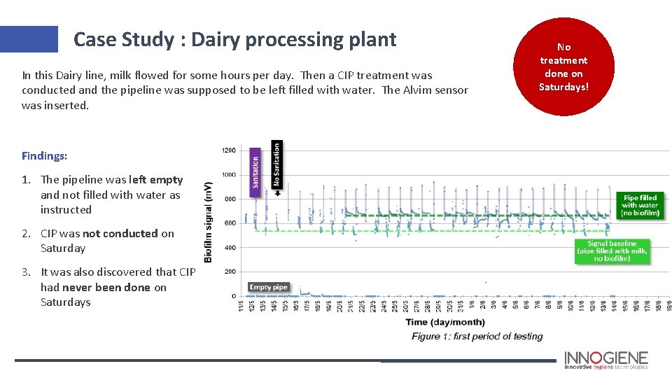 Case Study : Dairy processing plant In this Dairy line, milk flowed for some