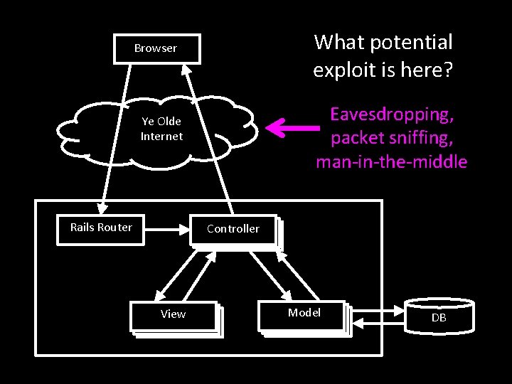 What potential exploit is here? Browser Eavesdropping, packet sniffing, man-in-the-middle Ye Olde Internet Rails