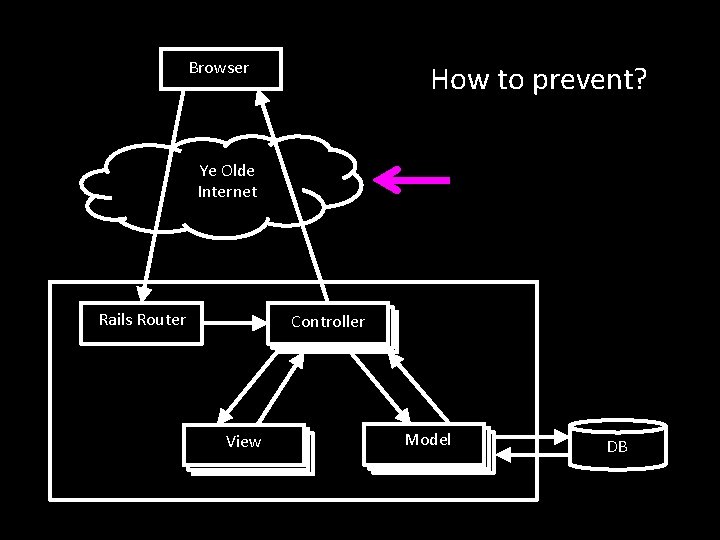 Browser How to prevent? Ye Olde Internet Rails Router Controller View Model DB 