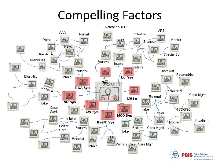 Compelling Factors Detention/ RTF AAA APS Probation Partial Detox Court Mentor Truancy Psych Residential