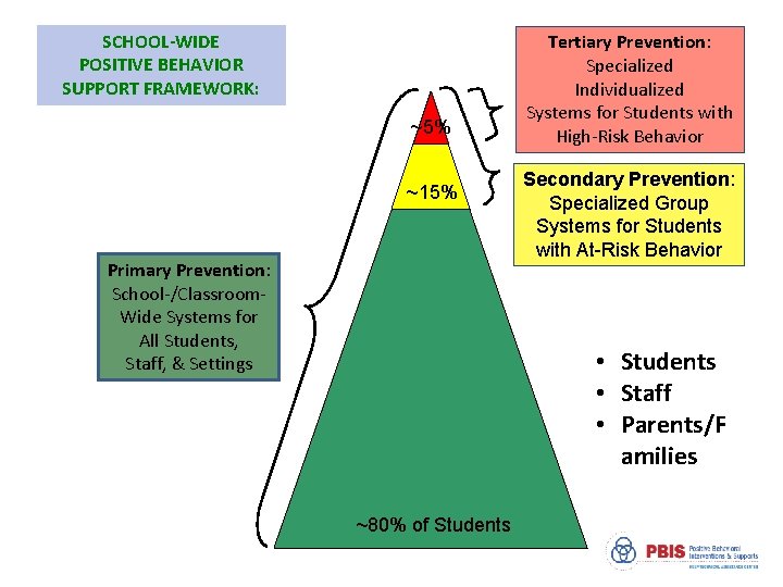 SCHOOL-WIDE POSITIVE BEHAVIOR SUPPORT FRAMEWORK: ~5% ~15% Primary Prevention: School-/Classroom. Wide Systems for All