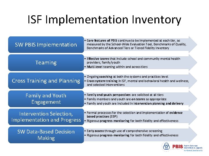 ISF Implementation Inventory SW PBIS Implementation Teaming Cross Training and Planning • Core features