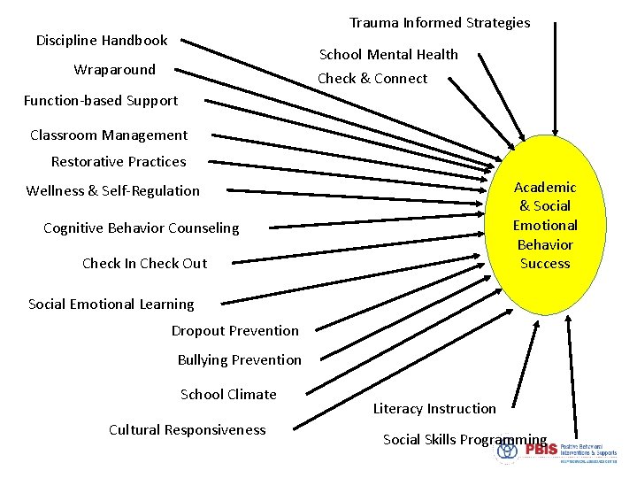 Trauma Informed Strategies Discipline Handbook School Mental Health Wraparound Check & Connect Function-based Support