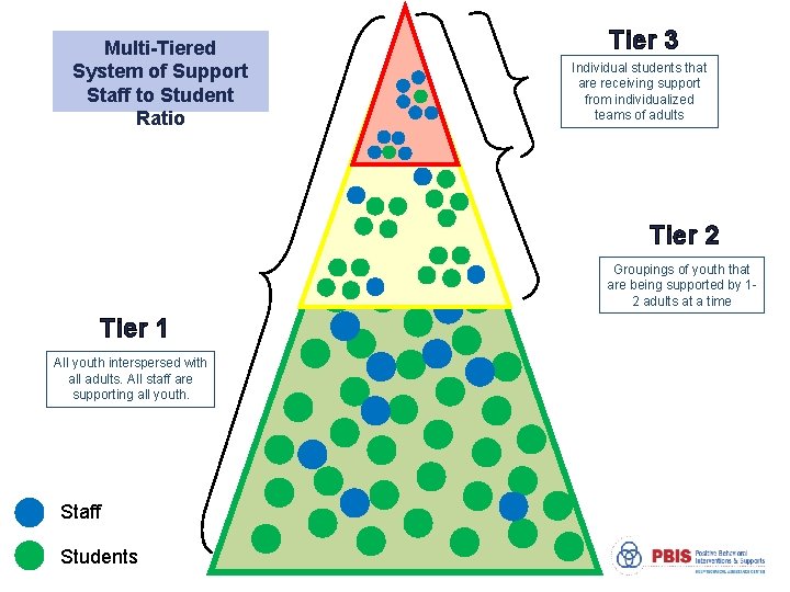 Multi-Tiered System of Support Staff to Student Ratio Tier 3 Individual students that are